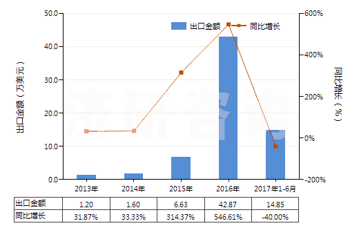 2013-2017年6月中國未破碎及未研粉的天然凍石(不論是否粗加修整或僅用鋸或其他方法切割成矩形板塊)(HS25261010)出口總額及增速統(tǒng)計